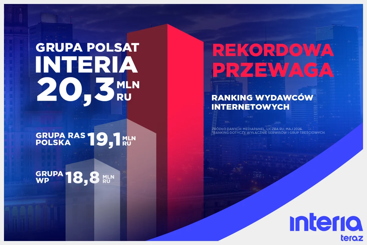 Porównanie liczby realnych użytkowników serwisów internetowych trzech największych polskich wydawców, z wyróżnieniem Grupy Polsat Interia na pierwszym miejscu z wynikiem 20,3 mln, wyraźną przewagą nad Grupą RAS Polska i Grupą WP oraz hasłem o rekordowe...