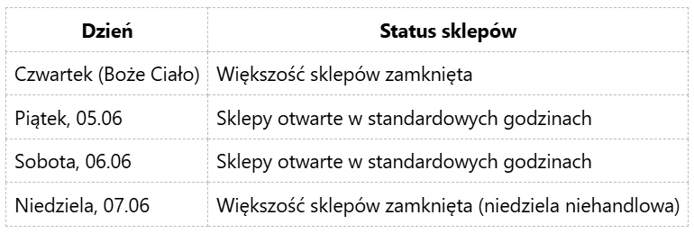 Tabela z informacją o godzinach otwarcia sklepów w okresie Bożego Ciała, z wyszczególnieniem dni i statusu sklepów: zamknięte w czwartek i niedzielę, otwarte w piątek i sobotę.