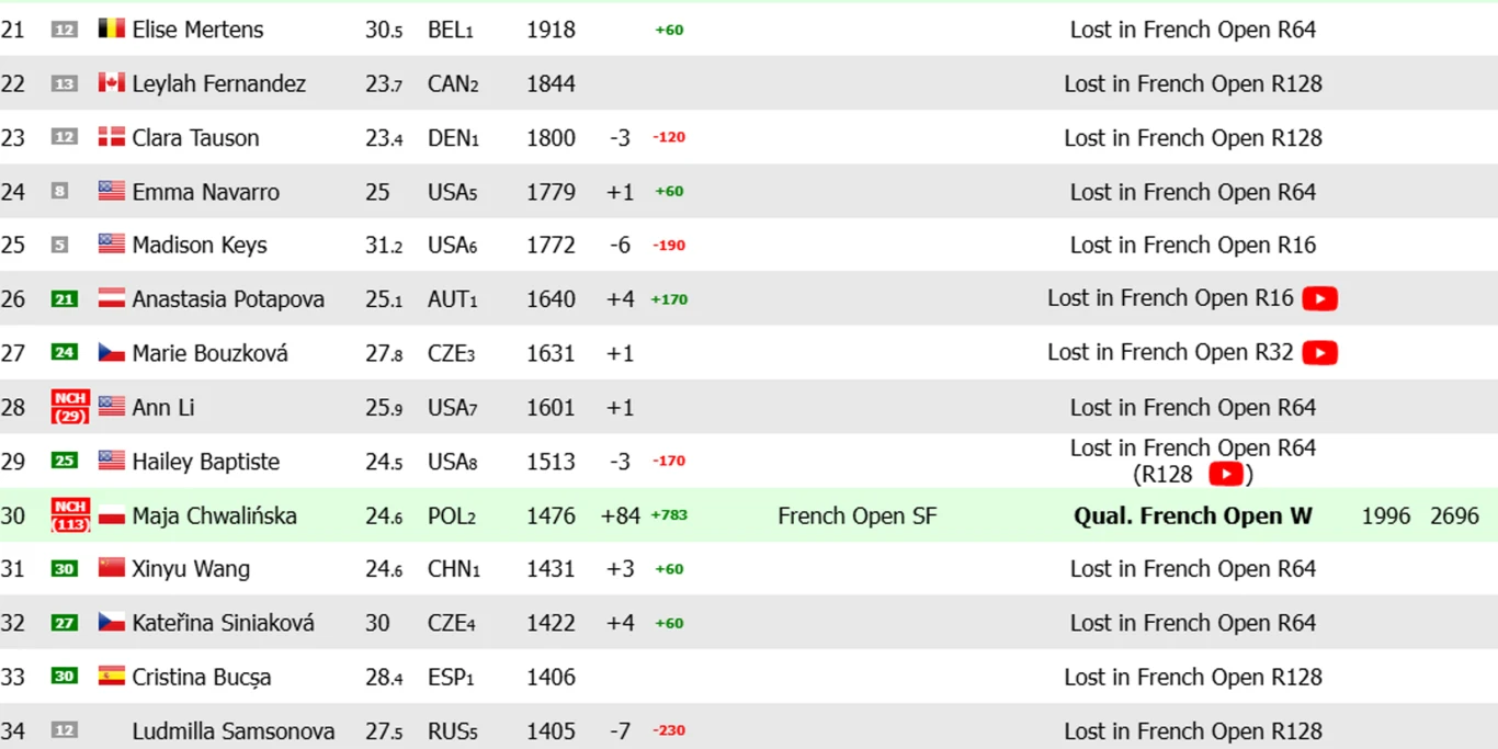 Tabela przedstawia ranking i wyniki tenisistek wraz z narodowością, wiekiem, punktami rankingowymi, aktualną pozycją, informacją o ostatnim udziale i wyniku w French Open oraz specjalnym wyróżnieniem dla Mai Chwalińskiej za zakwalifikowanie się do Fren...