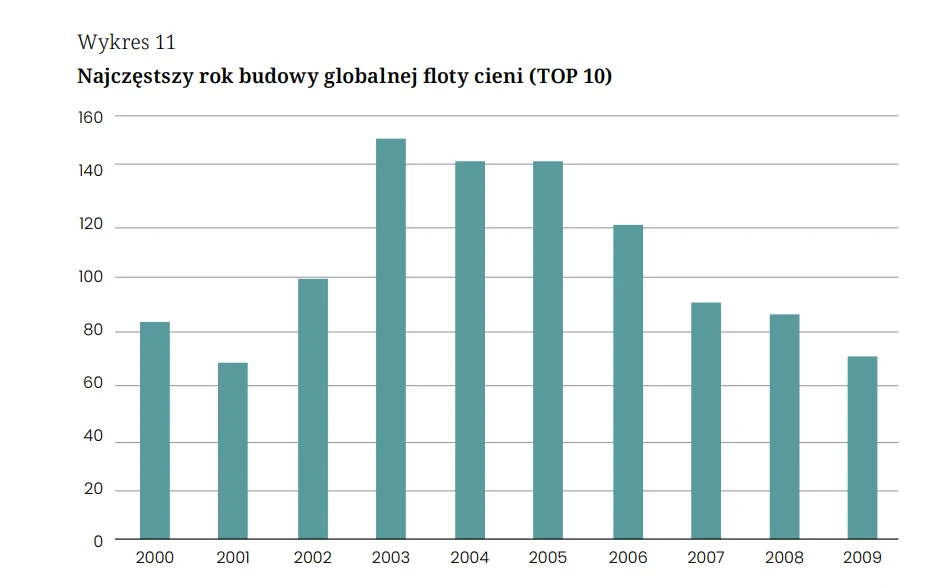 Słupkowy wykres przedstawia liczbę jednostek globalnej floty cieni według roku budowy, z najwyższymi wartościami dla lat 2003, 2004 i 2005, a najniższymi dla 2001 i 2009.