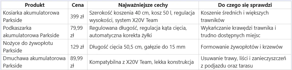 Tabela porównawcza prezentująca cztery narzędzia ogrodowe Parkside z podziałem na kategorie: produkt, cena, najważniejsze cechy oraz zastosowanie.