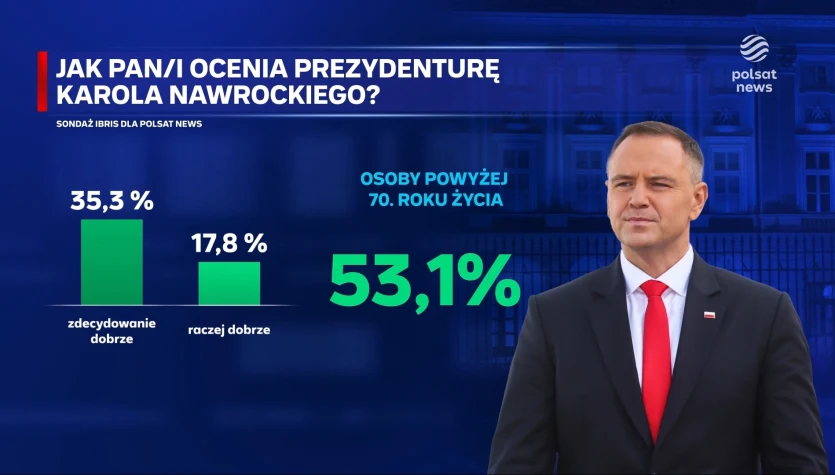 "Wydarzenia": Prezydent dzieli Polaków po równo