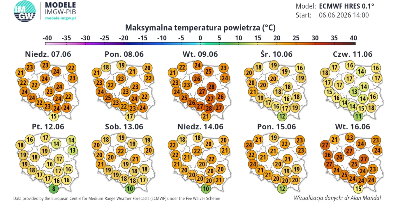 Mapa Polski podzielona na regiony z prognozowanymi maksymalnymi temperaturami powietrza na kolejne dni czerwca, wartości zaznaczone kolorowymi okręgami – najwyższe temperatury (powyżej 28°C) pojawiają się na początku i końcu prognozy, w pozostałych dni...