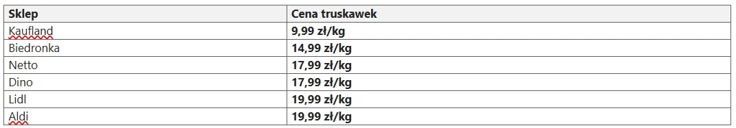 Aktualny ranking cen truskawek w sklepach Tabela z zestawieniem cen truskawek w różnych sklepach, z najniższą ceną oferowaną przez Kaufland i najwyższą w Lidl oraz Aldi.