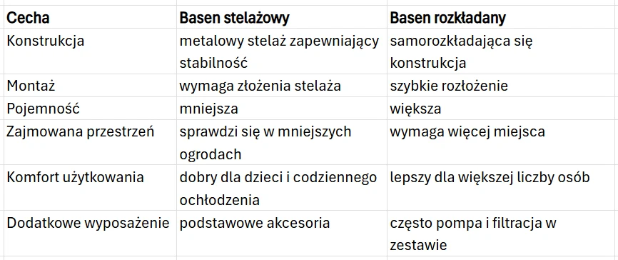 Porównanie basenu stelażowego z metalowym stelażem wymagającym złożenia i mniejszą pojemnością do basenu rozkładanego o samorozkładającej się konstrukcji, większej pojemności oraz z zestawem pompy i filtracji.