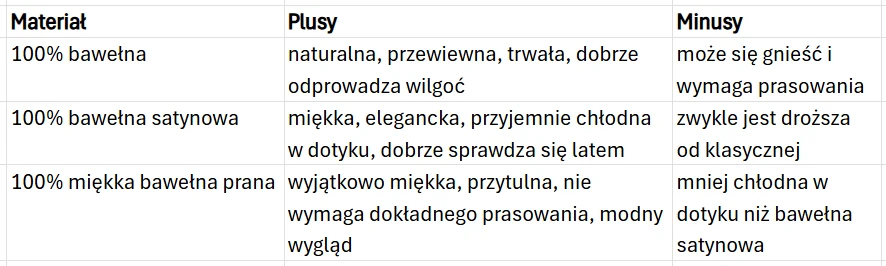 Tabela porównująca trzy rodzaje bawełny: klasyczną, satynową i praną, wraz z wypunktowanymi zaletami i wadami każdego z materiałów.
