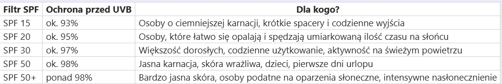 Tabela porównująca poziom ochrony przeciwsłonecznej filtrów SPF oraz grupy osób, dla których przeznaczone są poszczególne warianty, od SPF 15 do SPF 50+, wraz z informacją o skuteczności ochrony przed promieniowaniem UVB.