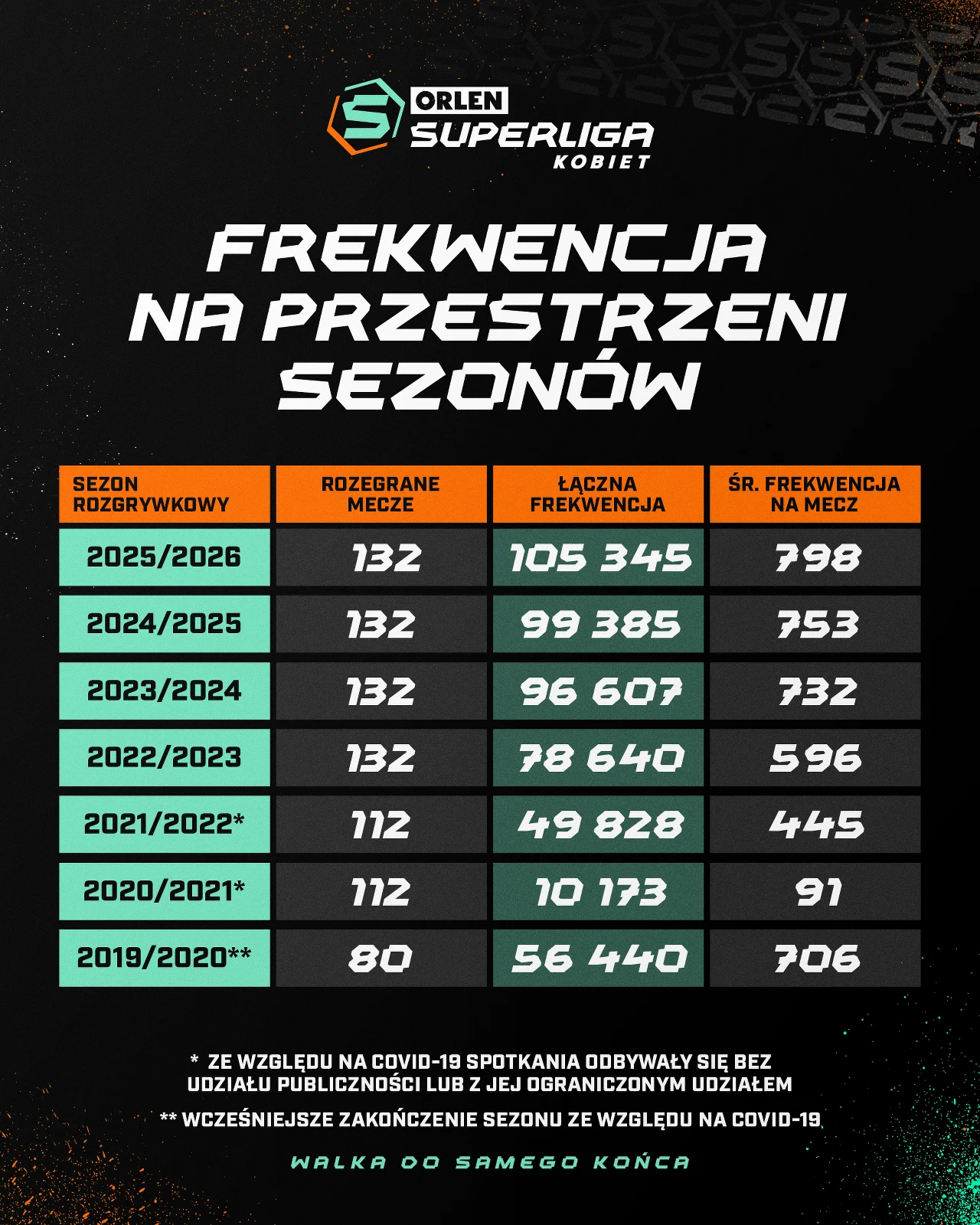 Tabela ilustrująca frekwencję na meczach Orlen Superligi Kobiet w kolejnych sezonach, zawierająca liczbę rozegranych spotkań, łączną liczbę widzów oraz średnią frekwencję na mecz wraz z przypisami dotyczącymi ograniczeń spowodowanych pandemią COVID-19.