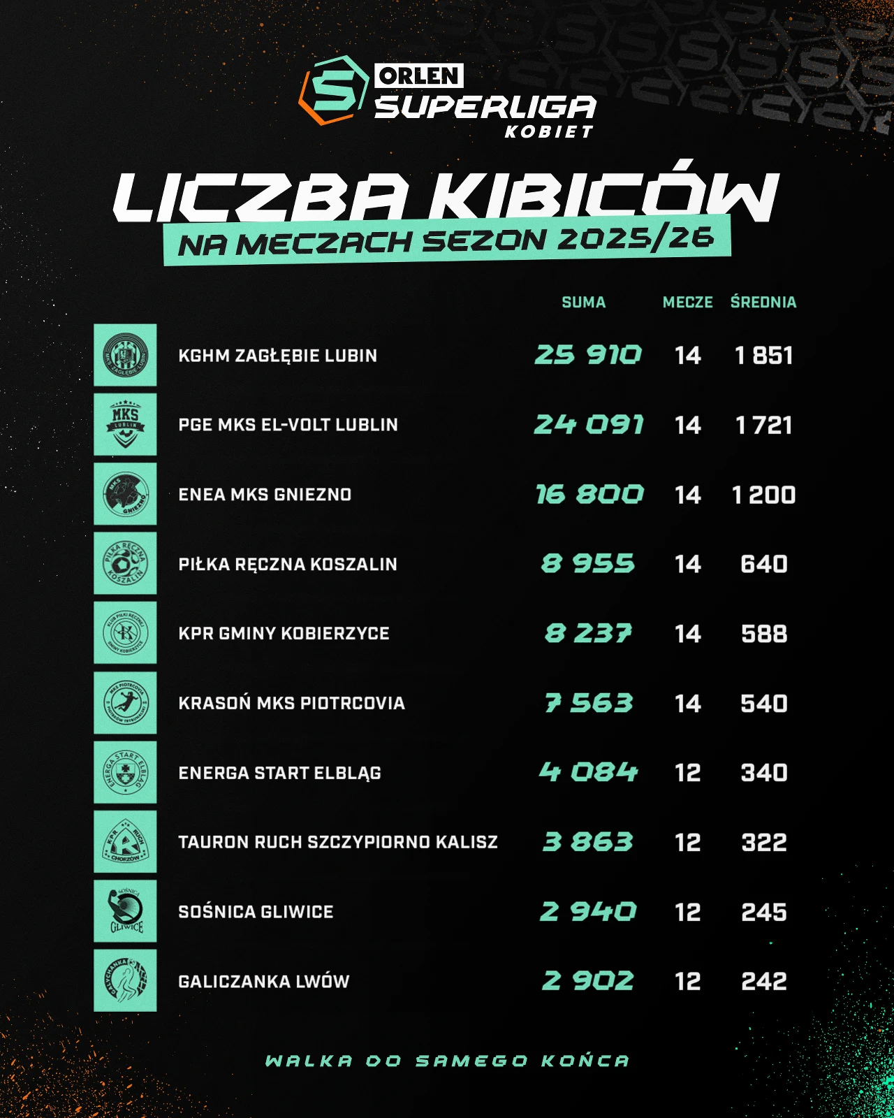 Tabela prezentująca zestawienie liczby kibiców na meczach Orlen Superligi Kobiet w sezonie 2025/26, z wyszczególnieniem sumy wszystkich kibiców, liczby meczów oraz średniej frekwencji dla poszczególnych drużyn, gdzie najwyższy wynik uzyskał KGHM Zagłęb...