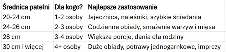Tabela porównująca średnice patelni z liczbą osób oraz proponowanymi zastosowaniami, uwzględniająca cztery rozmiary: od 20 do powyżej 30 cm i przykłady dań przypisanych do każdej wielkości.