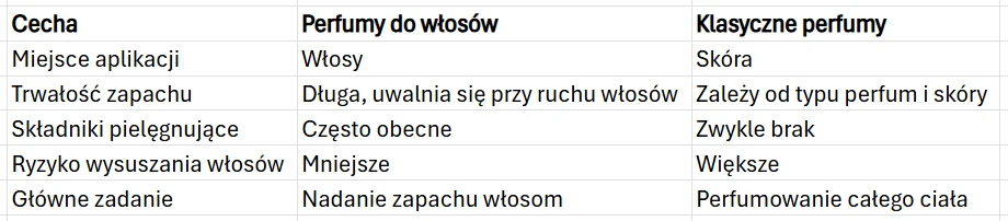 Perfumy do włosów a klasyczne perfumy – najważniejsze różnice Porównanie kluczowych różnic między perfumami do włosów a klasycznymi perfumami w formie tabeli dotyczącej miejsca aplikacji, trwałości zapachu, składników pielęgnujących, ryzyka wysuszenia oraz głównego zadania.