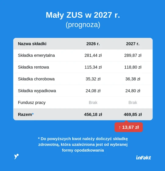 Porównanie prognozowanych wysokości poszczególnych składek Małego ZUS na lata 2026 i 2027 z wyszczególnieniem wzrostu kosztu całkowitego o 13,67 zł oraz wskazaniem dodatkowej konieczności doliczenia składki zdrowotnej.