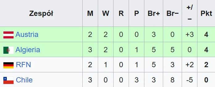 Tabela grupowa piłkarskiego turnieju z czterema zespołami, w której Austria i Algieria mają po 4 punkty, RFN 2 punkty, a Chile 0 punktów; wyróżnione kolorem miejsca premiowane awansem.