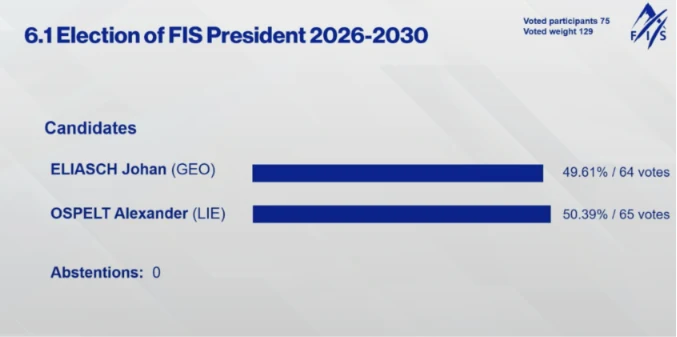 Wyniki wyborów na prezydenta FIS na lata 2026-2030, w których Alexander Ospelt zdobył 50,39% poparcia (65 głosów), a Johan Eliasch 49,61% (64 głosy), bez głosów wstrzymujących się.