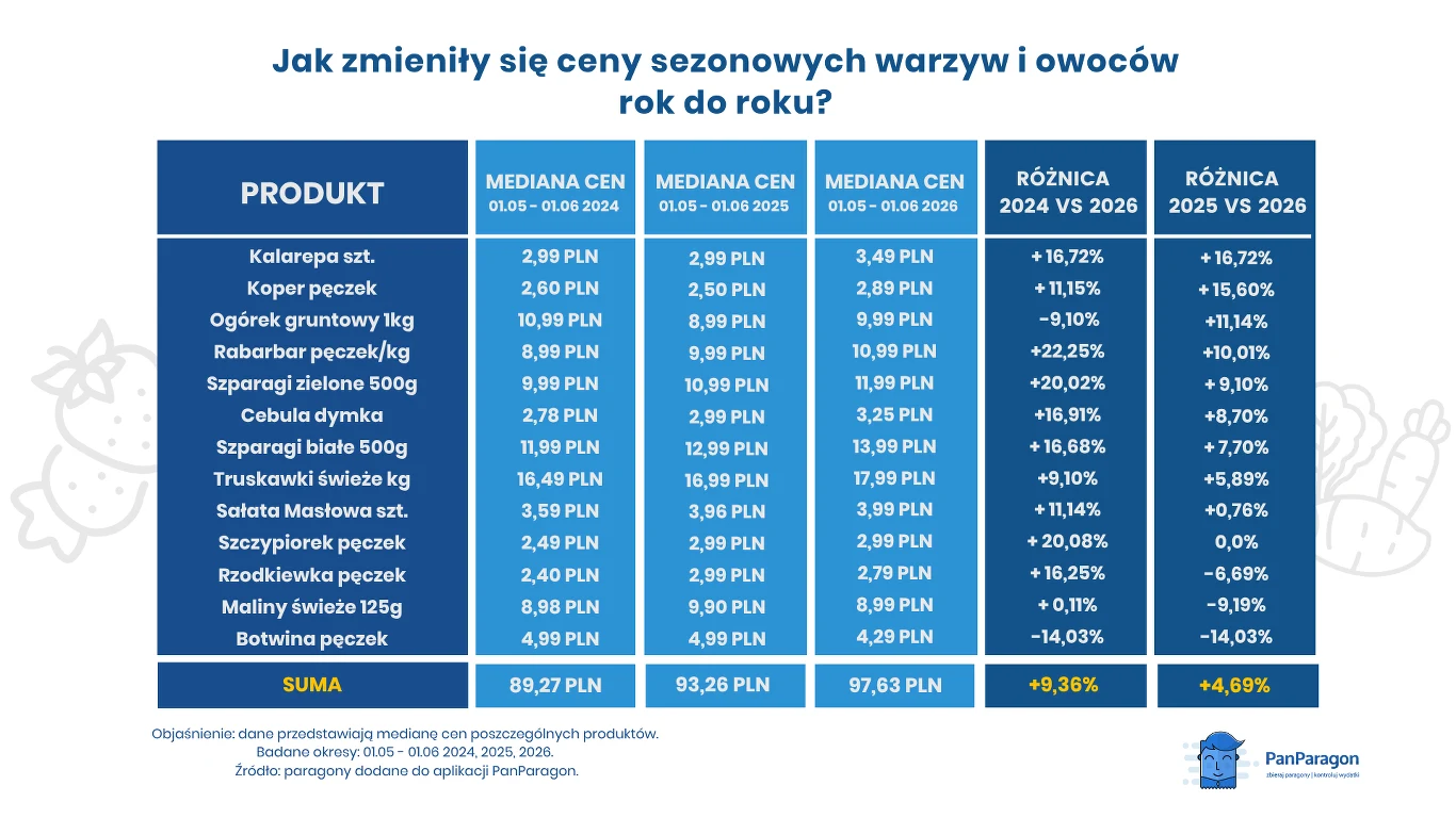 Tabela prezentująca zestawienie median cen wybranych sezonowych warzyw i owoców w latach 2024, 2025 i 2026 wraz z procentowymi różnicami cen rok do roku, podkreślająca ogólny wzrost mediany cen o 8,38% w 2025 roku, a następnie jej spadek o 4,89% w 2026...