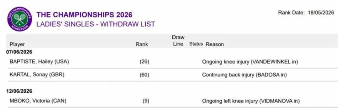 Lista wycofań zawodniczek z turnieju Wimbledon 2026 w grze pojedynczej kobiet wraz z datami, rankingami, przyczynami rezygnacji oraz nazwiskami zawodniczek zastępujących kontuzjowane tenisistki.