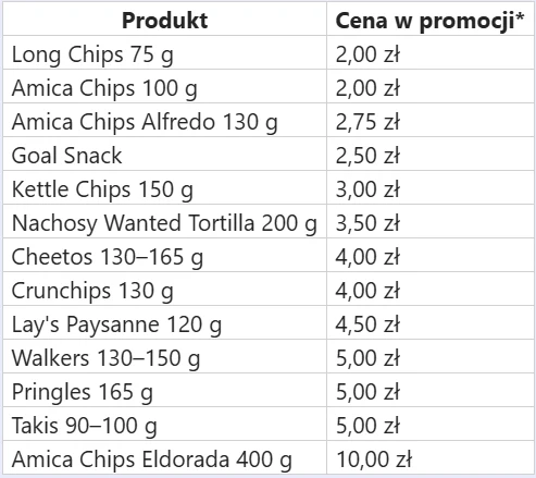 Tabela ofertuje promocje na różne rodzaje chipsów i przekąsek, podając konkretne gramatury oraz ceny od 2,00 zł do 10,00 zł, obejmując popularne marki, takie jak Pringles, Lay's, Walkers, Cheetos czy Amica.