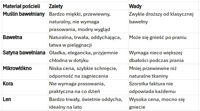 Tabela porównawcza różnych materiałów pościeli z wyszczególnionymi zaletami i wadami dla muślinu bawełnianego, bawełny, satyny bawełnianej, mikrowłókna, kory i lnu.