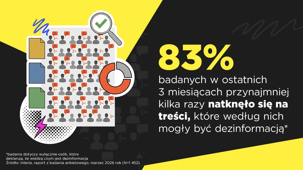 Kolorowa grafika z ilustracją ankiety, procentowym wskaźnikiem 83% oraz tekstem informującym o częstym kontakcie badanych z treściami uznawanymi za dezinformację w internecie w ciągu ostatnich trzech miesięcy.