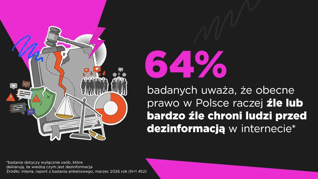 Duży, wyróżniony procent 64%, informacja o słabym poziomie ochrony przed dezinformacją w internecie według badanych w Polsce, ilustracje symbolizujące fake newsy i media cyfrowe, mocny kontrast kolorów oraz infografika uzupełniająca treść.