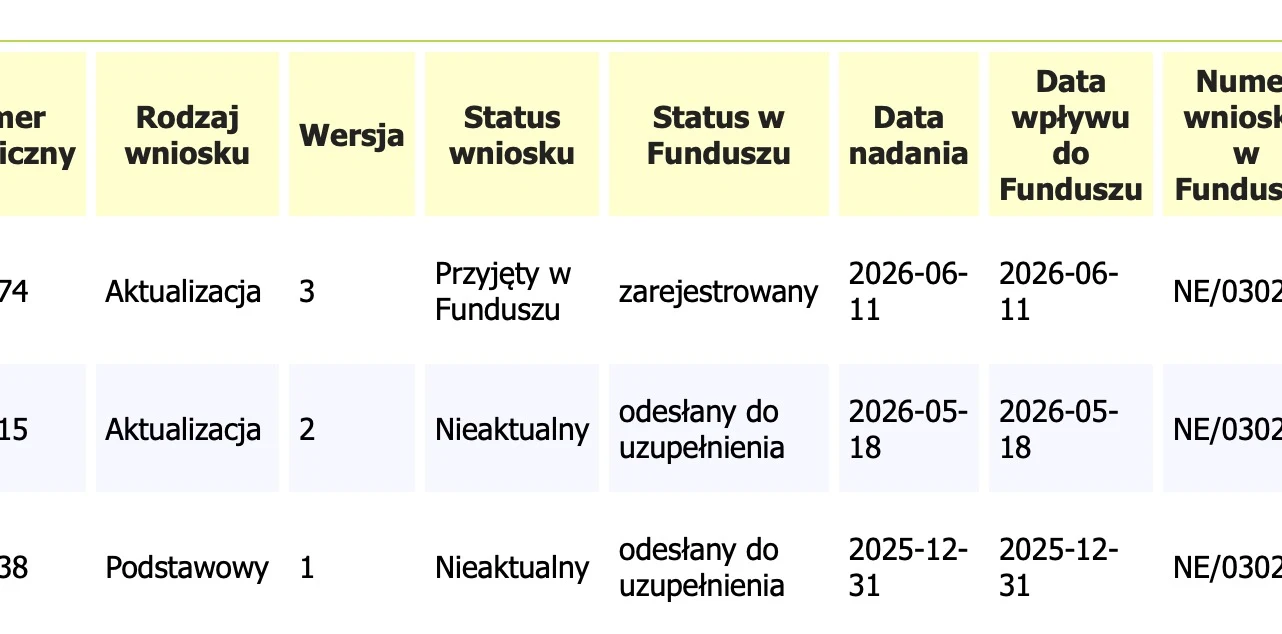Tabela z trzema wierszami, przedstawiająca numery techniczne, rodzaje i wersje wniosków, ich statusy oraz daty nadania i wpływu do funduszu, a także numery wniosków w funduszu.