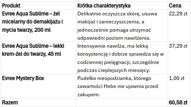 Tabela zestawia trzy produkty kosmetyczne Evree z ich krótkimi opisami i cenami, w tym żel micelarny do demakijażu, lekki krem-żel do twarzy oraz pudełko niespodzianka, a całość zamyka się łączną kwotą 60,58 zł.