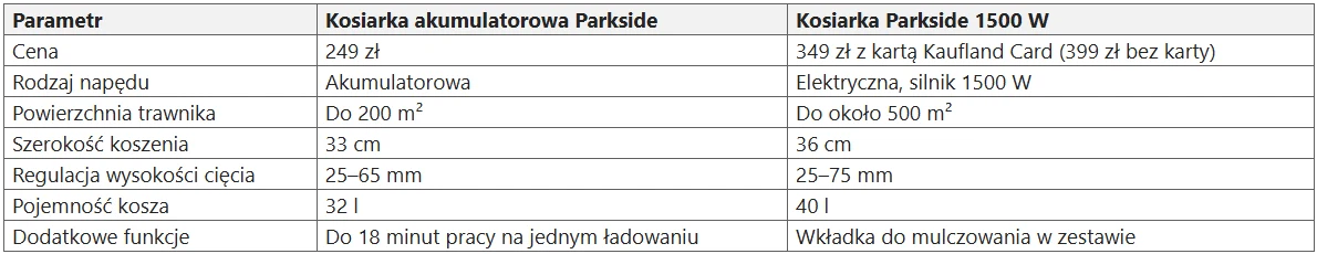 Porównanie parametrów dwóch modeli kosiarek Parkside: akumulatorowej i elektrycznej 1500 W, z uwzględnieniem ceny, rodzaju napędu, powierzchni trawnika, szerokości koszenia, zakresu regulacji wysokości cięcia, pojemności kosza oraz dodatkowych funkcji.
