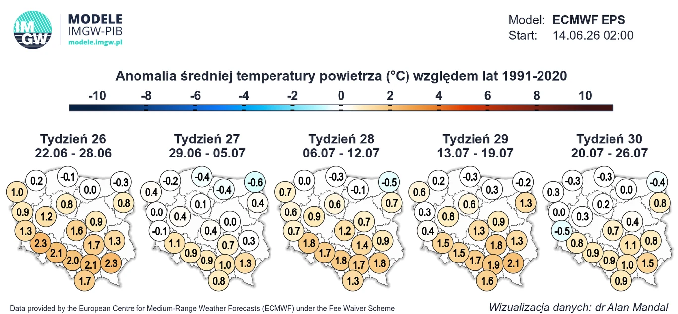 Przez najbliższe tygodnie południowa połowa Polski powinna być wyraźnie cieplejsza od północnej - wynika z prognoz IMGW Mapa Polski podzielona na pięć okresów tygodniowych, każdy z naniesionymi wartościami anomalii średniej temperatury powietrza w stopniach Celsjusza, pokazująca stopniowy wzrost wartości dodatnich szczególnie w centralnej i południowej części kraju w ko...