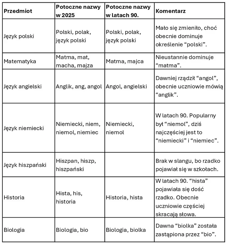 Tabela porównująca potoczne nazwy przedmiotów szkolnych w 2025 roku i w latach 90., z uwzględnieniem języka polskiego, matematyki, angielskiego, niemieckiego, hiszpańskiego, historii oraz biologii, wraz z krótkimi komentarzami dotyczącymi zmian w nazew...