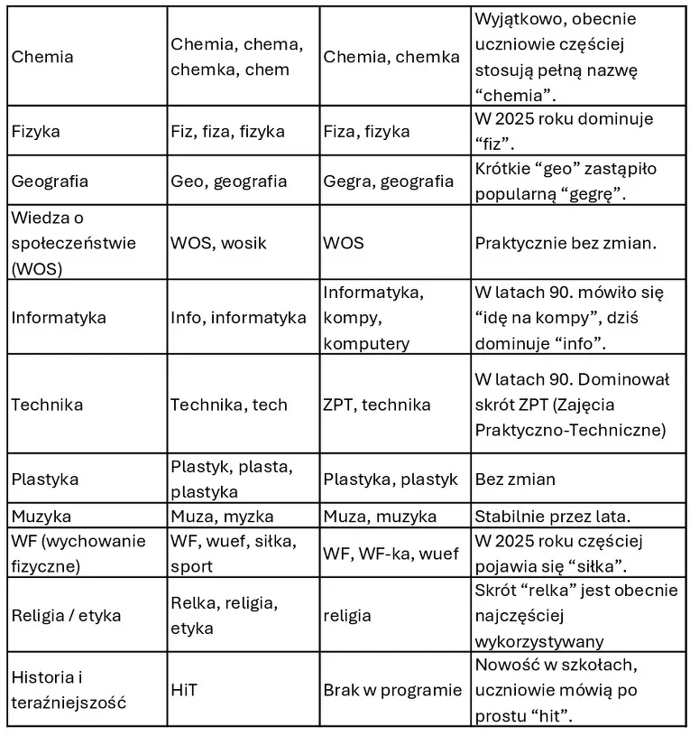 Porównanie dawnych i współczesnych skrótów oraz potocznych nazw używanych przez uczniów do określania szkolnych przedmiotów, zestawione w tabeli wraz z krótkimi komentarzami dotyczącymi zmian i popularności poszczególnych określeń.
