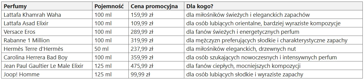 Męskie perfumy w promocji Super-Pharm. Porównanie cen Tabela z zestawieniem popularnych perfum obejmująca nazwę produktu, pojemność, cenę promocyjną oraz sugerowaną grupę odbiorców w oparciu o preferencje zapachowe.