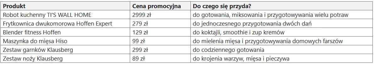 Tabela zawierająca listę kuchennych urządzeń i akcesoriów wraz z cenami promocyjnymi oraz krótkim opisem ich zastosowania, obejmująca robot kuchenny, frytkownicę, blender, maszynkę do mięsa, zestaw garnków i noży.