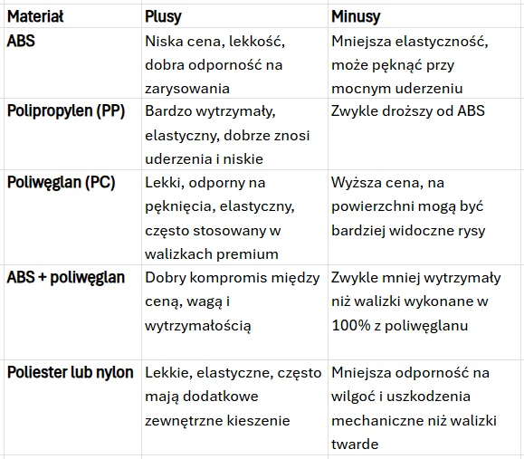 Tabela porównawcza materiałów używanych do produkcji walizek, przedstawiająca zalety i wady ABS, polipropylenu, poliwęglanu, mieszanki ABS z poliwęglanem oraz materiałów tekstylnych jak poliester i nylon.