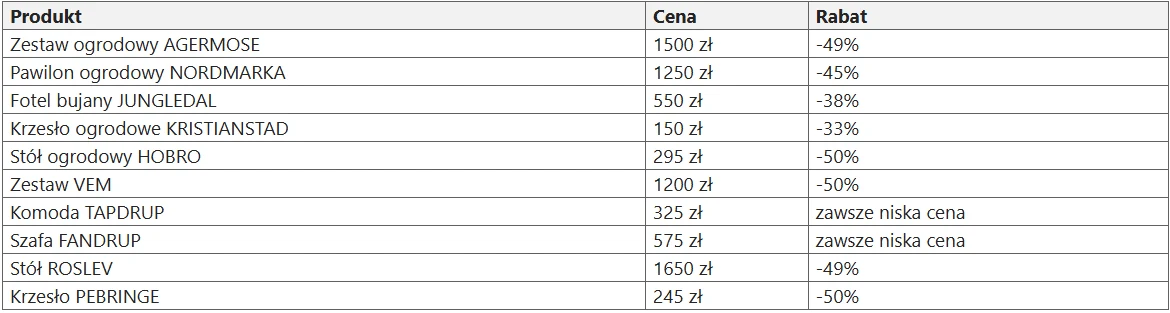 Najciekawsze przeceny w JYSK. Ceny wybranych produktów Tabela z listą mebli ogrodowych i domowych wraz z cenami oraz informacją o wysokości rabatu, gdzie część produktów posiada duże obniżki, a inne stałe niskie ceny.