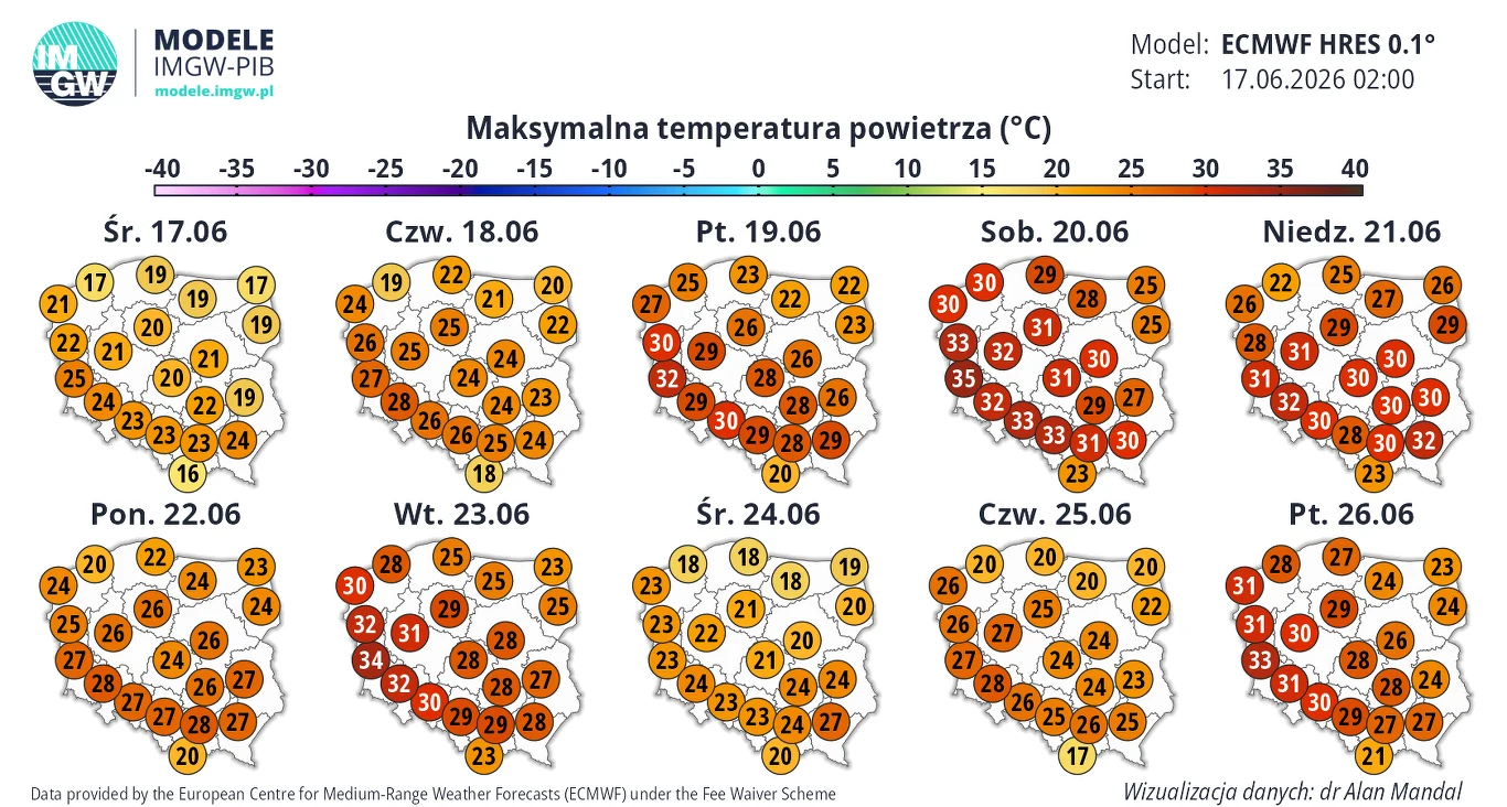 Mapa prognozy maksymalnych temperatur powietrza w Polsce na okres od 17 do 26 czerwca 2026 roku, prezentująca stopniowy wzrost wartości do 34°C w środkowej i południowej części kraju pod koniec okresu, z przewagą wysokich temperatur szczególnie od 21 c...