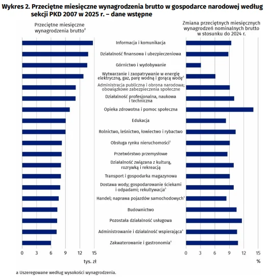 . Przeciętne miesięczne wynagrodzenia brutto w gospodarce narodowej według sekcji PKD 2007 w 2025 r. – dane wstępne Dwa pionowe wykresy słupkowe prezentujące średnie miesięczne wynagrodzenie brutto w 2025 roku oraz zmianę tych wynagrodzeń względem roku poprzedniego w podziale na sekcje PKD, z najwyższymi zarobkami w sektorze informacji i komunikacji oraz największym...
