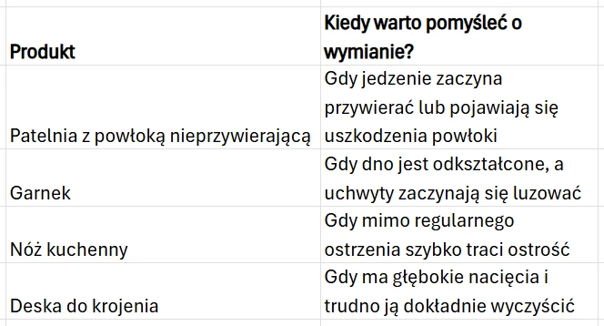 Które naczynia kuchenne warto wymieniać najczęściej? Tabela z czterema produktami kuchennymi oraz kryteriami wskazującymi, kiedy warto je wymienić – patelnia z powłoką nieprzywierającą, garnek, nóż kuchenny i deska do krojenia, wraz z odpowiednimi opisami typowych oznak zużycia.