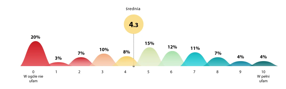 Rozkład procentowy odpowiedzi dotyczących poziomu zaufania, z najwyższym odsetkiem wskazań na brak zaufania (0 – 20%) oraz średnią oceną 4,3 na dziesięciostopniowej skali.