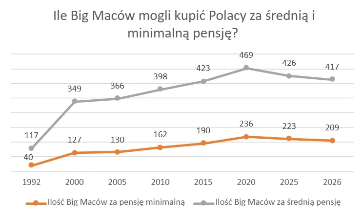 Wzrost siły nabywczej Polaków przez lata. Dane: GUS i The Economist, oprac. Interia Wykres liniowy porównujący liczbę Big Maców możliwych do kupienia za minimalną oraz średnią pensję w Polsce w wybranych latach od 1992 do 2026; linia szara ilustruje wzrost zdolności zakupowej przy średniej pensji, a linia pomarańczowa – przy minimalne...
