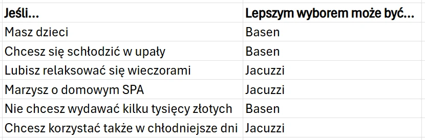 Tabela porównująca basen i jacuzzi według różnych potrzeb, m.in. obecności dzieci, ochłodzenia w upały, relaksu wieczorem czy kosztów zakupu.