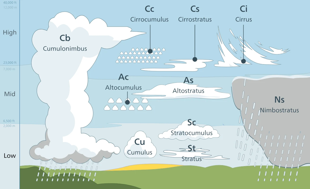 Przekrój atmosfery z różnymi typami chmur sklasyfikowanymi według wysokości, od niskich stratusów i cumulusów przez średnie altostratusy i altocumulusy, po wysokie cirrusy, cirrostratusy oraz pionowe chmury burzowe cumulonimbus i chmury deszczowe nimbo...