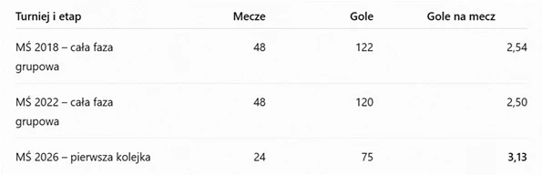 Porównanie liczby meczów, zdobytych goli oraz średniej goli na mecz w fazie grupowej mistrzostw świata 2018, 2022 i w pierwszej kolejce mistrzostw świata 2026, z wyraźnie wyższą średnią bramek na mecz w turnieju 2026.