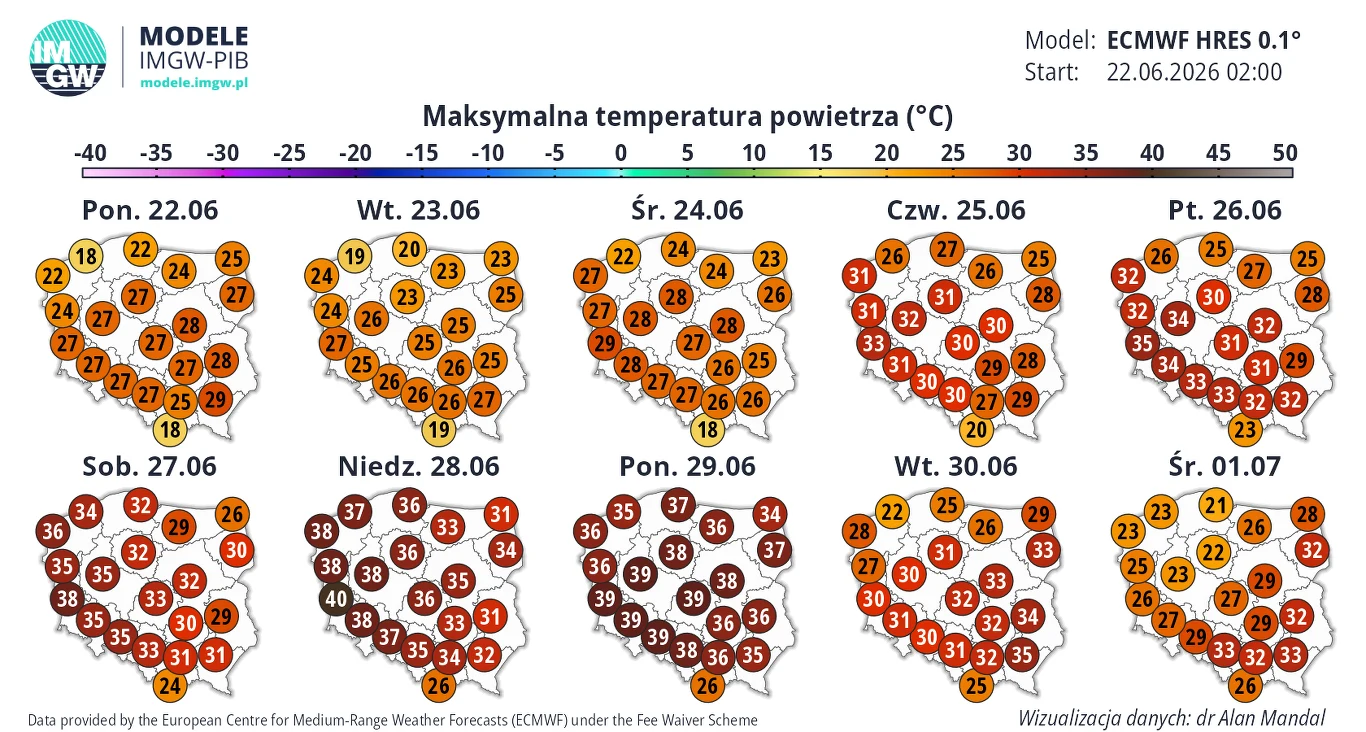 Jest prawdopodobne, że miejscami pod koniec tygodnia upał osiągnie poziom nawet około 40 stopni Celsjusza Prognozy maksymalnych temperatur powietrza dla Polski na przełomie czerwca i lipca 2026 roku, przedstawione na mapach z podziałem na dni tygodnia, pokazują falę upałów z wartościami sięgającymi i przekraczającymi 35°C w wielu regionach kraju.