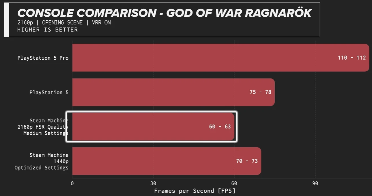Porównanie liczby klatek na sekundę w grze God of War Ragnarök dla PlayStation 5 Pro, PlayStation 5 oraz Steam Machine w różnych ustawieniach, z wyraźnie najwyższym wynikiem dla PlayStation 5 Pro i niższymi dla pozostałych konfiguracji.