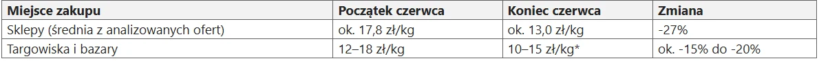 Porównanie cen truskawek: początek czerwca vs. koniec czerwca 2026 Porównanie cen kilogramowych w sklepach oraz na targowiskach i bazarach na początku i końcu czerwca, uwzględniające wyraźny spadek cen w obu miejscach zakupu, z podaniem procentowej różnicy.