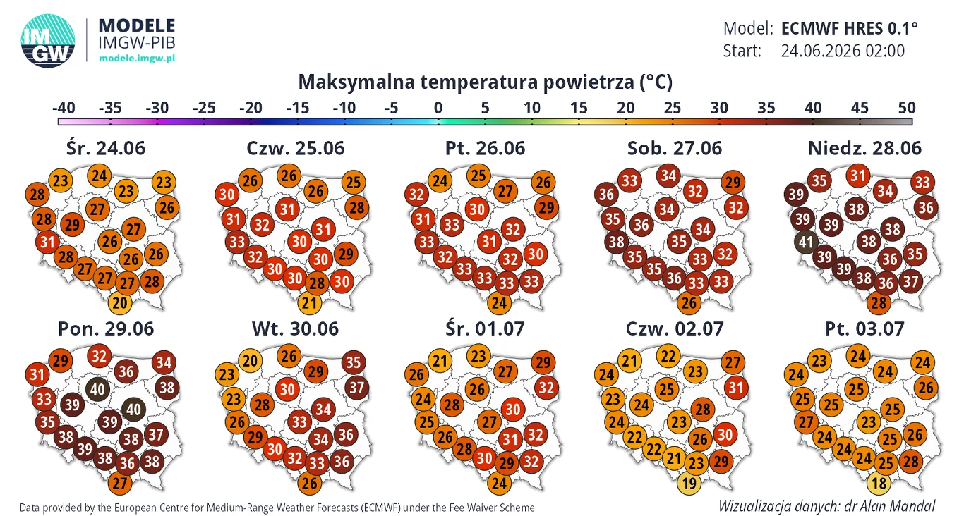 Prognozowana fala upałów w Polsce, maksymalne temperatury powietrza od 29 do 39°C w większości regionów przez kolejnych dziewięć dni, z kulminacją ekstremalnych wartości w centralnej i północnej części kraju.