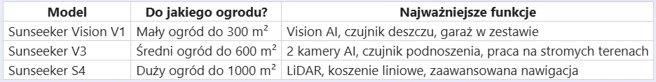 Porównanie trzech modeli robotów koszących Sunseeker z informacjami o ich przeznaczeniu do różnych wielkości ogrodów oraz wyróżnionymi najważniejszymi funkcjami, takimi jak systemy AI, czujniki i zaawansowana nawigacja.