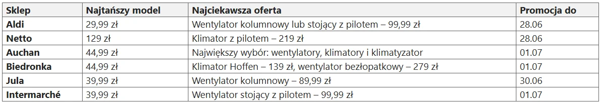 Tabela z porównaniem najtańszych modeli oraz najciekawszych ofert wentylatorów i klimatyzatorów w sześciu popularnych sieciach sklepów, wraz z datami obowiązywania promocji.