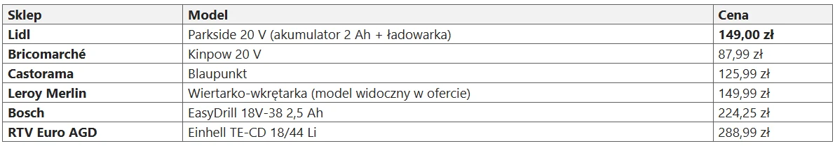 Tabela porównująca ceny oraz modele wiertarko-wkrętarek dostępnych w sześciu różnych sklepach, m.in. Lidl, Bricomarche, Castorama, Leroy Merlin, Bosch i RTV Euro AGD, z wyszczególnieniem parametrów i cen poszczególnych urządzeń.