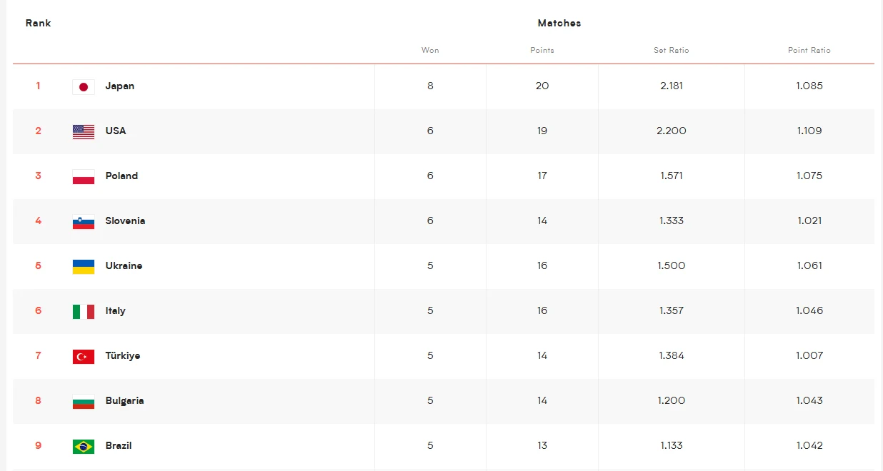 Tabela przedstawiająca ranking dziewięciu drużyn narodowych z Japonii, USA i Polski na czele, wraz z informacjami o liczbie wygranych meczów, zdobytych punktach oraz współczynnikach setów i punktów.